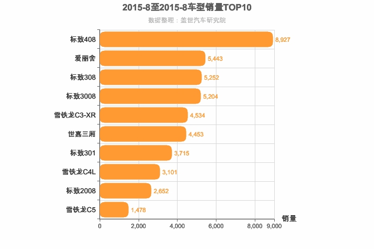 2015年8月法系车型销量排行榜