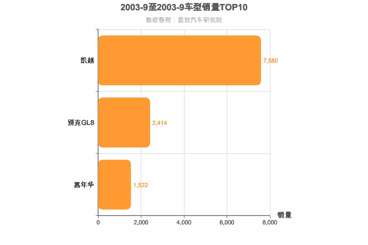 2003年9月美系车型销量排行榜