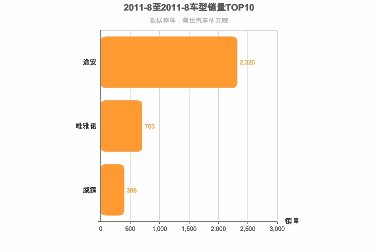 2011年8月德系MPV销量排行榜