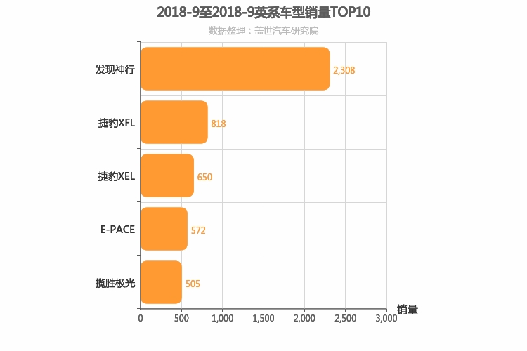 2018年9月英系车型销量排行榜