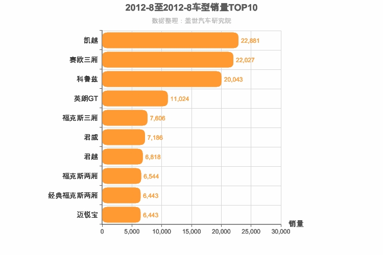 2012年8月美系车型销量排行榜