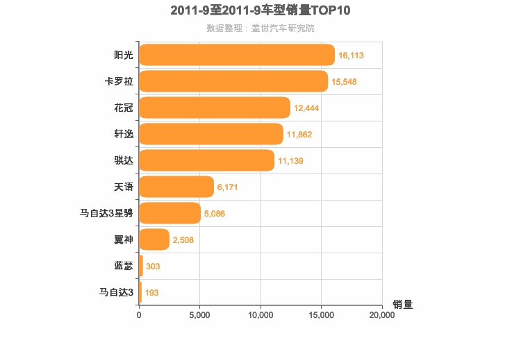2011年9月日系A级轿车销量排行榜