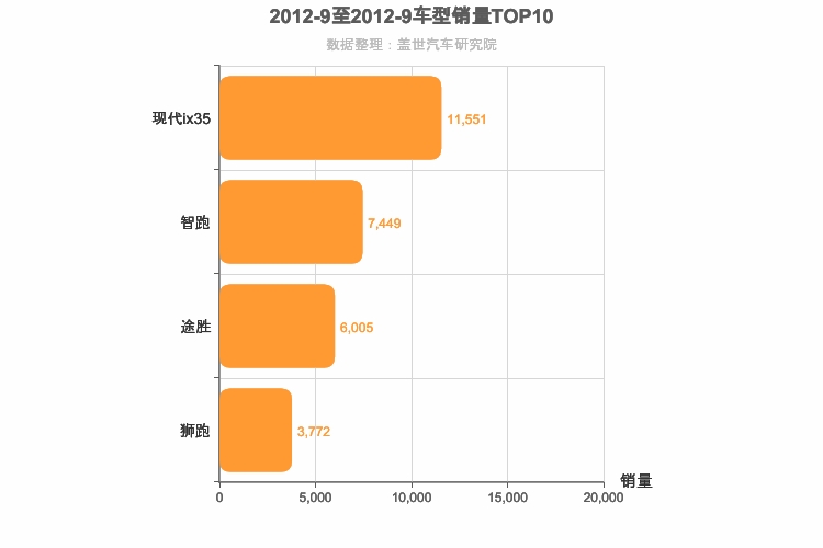2012年9月韩系紧凑型SUV销量排行榜