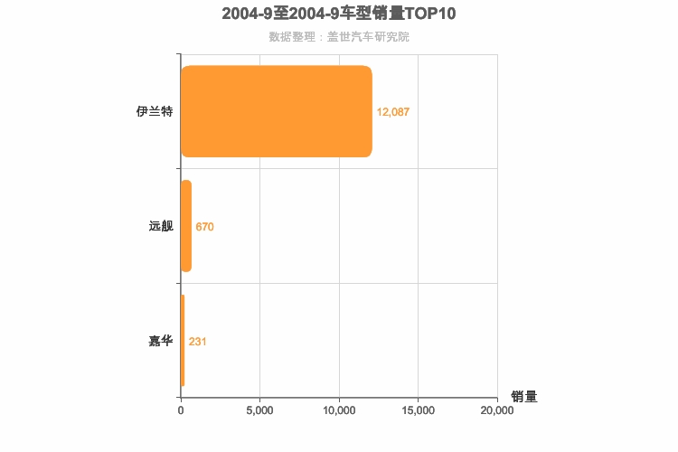 2004年9月韩系车型销量排行榜