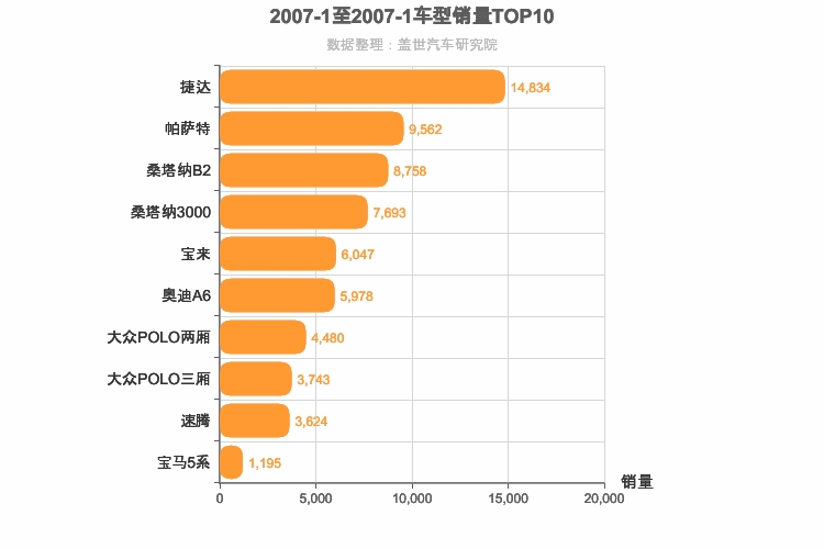 2007年1月德系车型销量排行榜