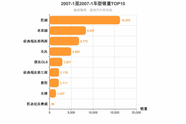 2007年1月美系车型销量排行榜