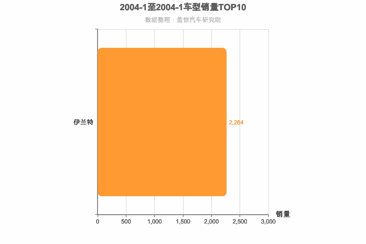 2004年1月韩系车型销量排行榜