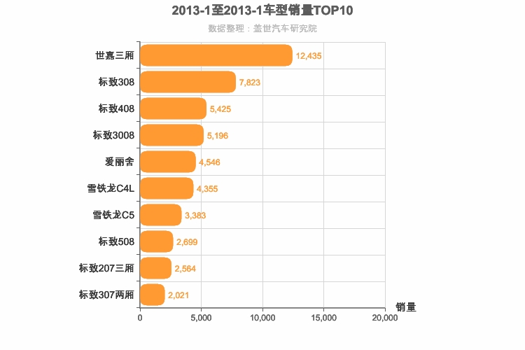 2013年1月法系车型销量排行榜