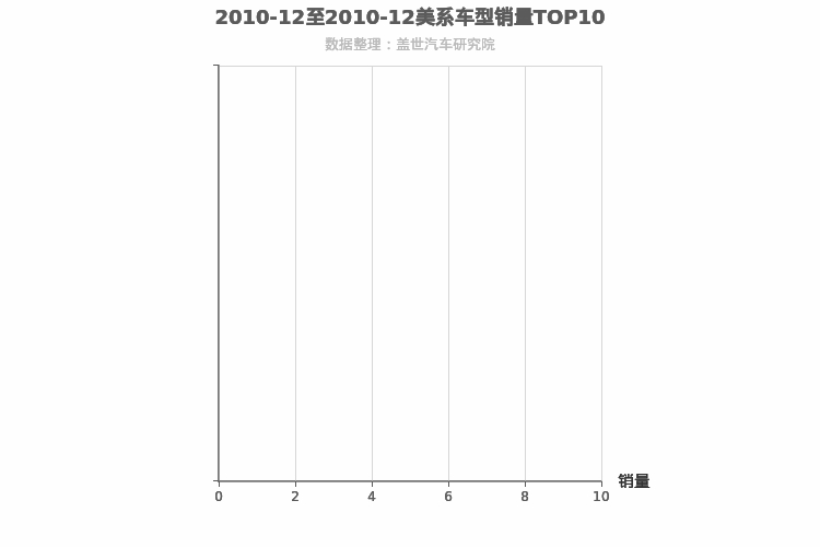 2010年12月美系SUV销量排行榜