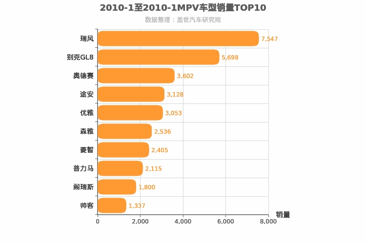 2010年1月MPV销量排行榜