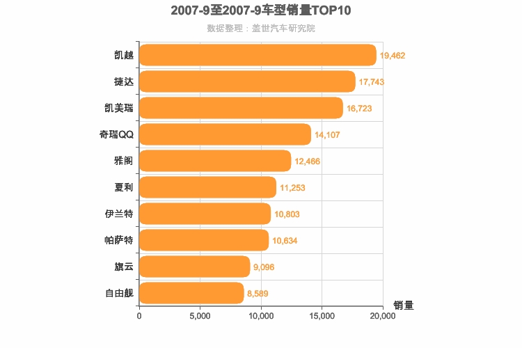 2007年9月轿车销量排行榜