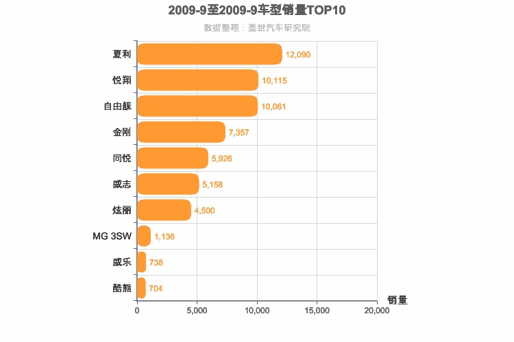 2009年9月自主A0级轿车销量排行榜