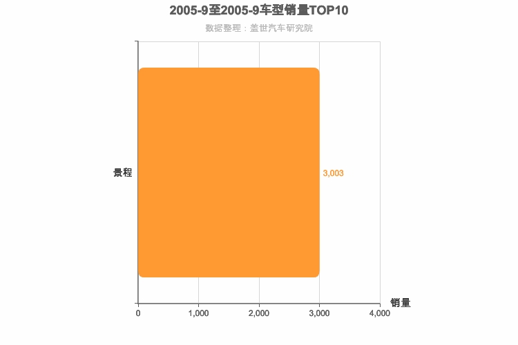 2005年9月美系B级轿车销量排行榜