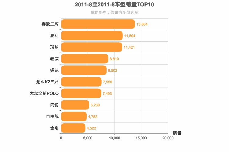 2011年8月A0级轿车销量排行榜