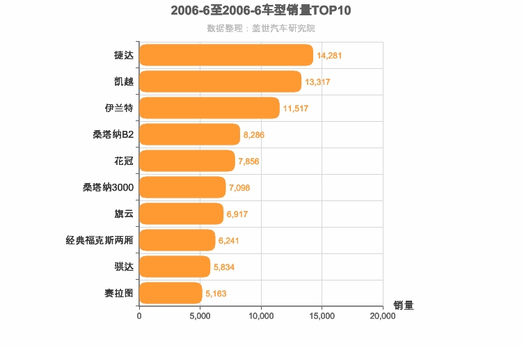 2006年6月A级轿车销量排行榜