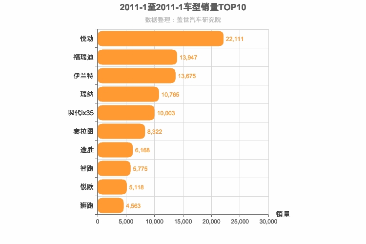 2011年1月韩系车型销量排行榜