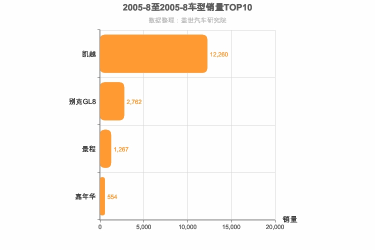 2005年8月美系车型销量排行榜