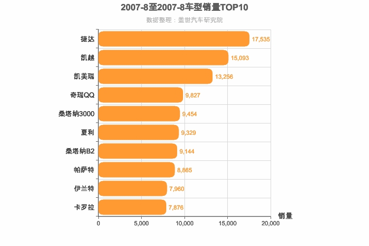 2007年8月车型销量排行榜