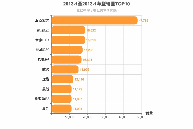 2013年1月自主车型销量排行榜