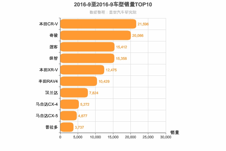 2016年9月日系SUV销量排行榜