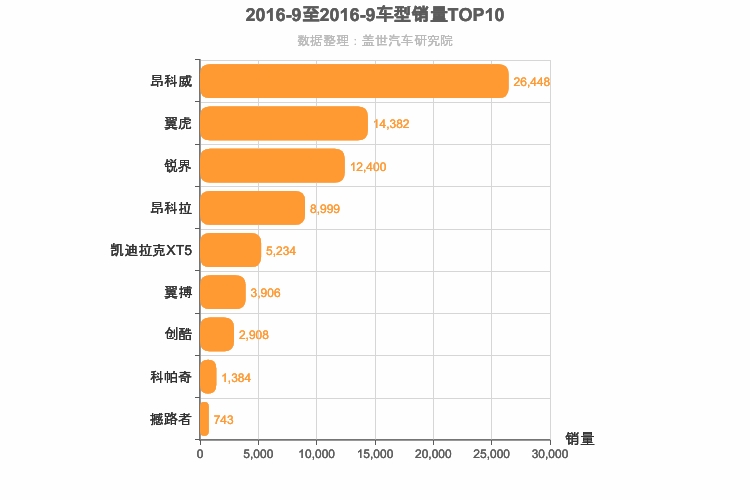 2016年9月美系SUV销量排行榜