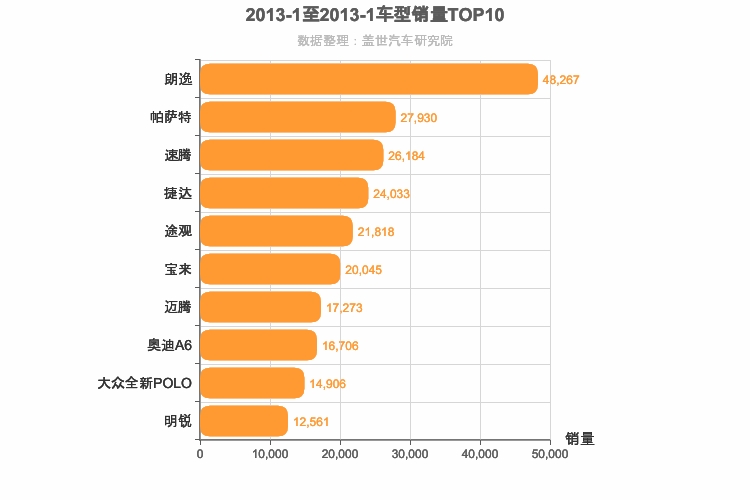 2013年1月德系车型销量排行榜