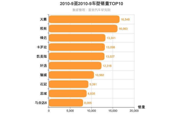 2010年9月日系轿车销量排行榜