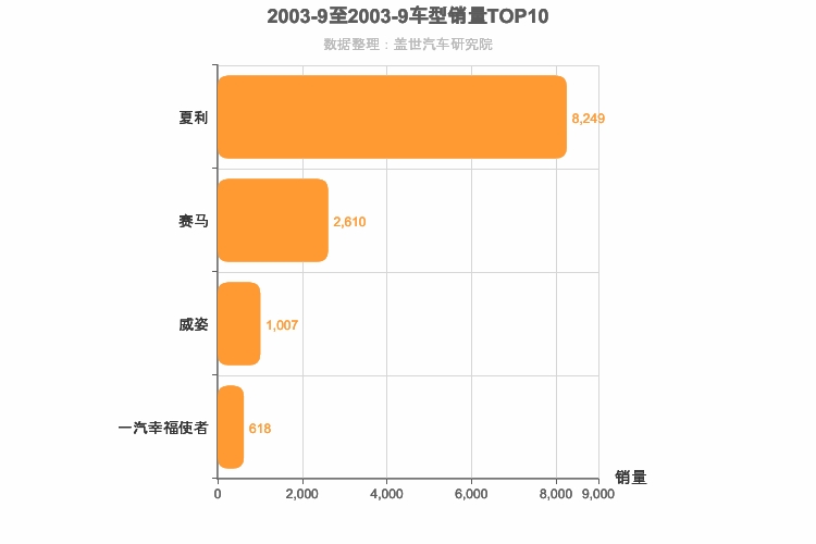 2003年9月自主A0级轿车销量排行榜