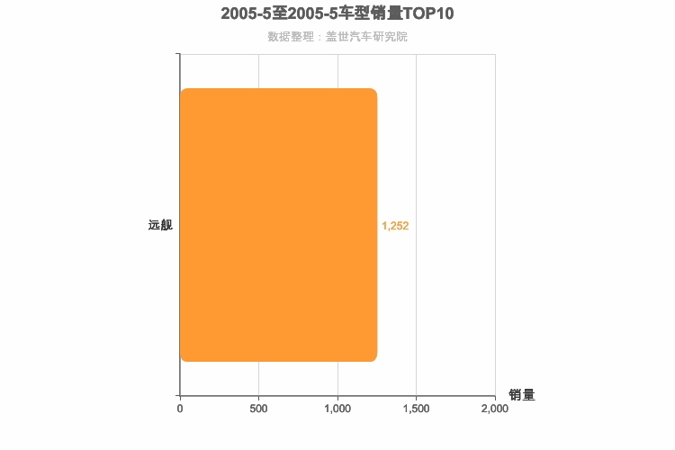 2005年5月韩系B级轿车销量排行榜