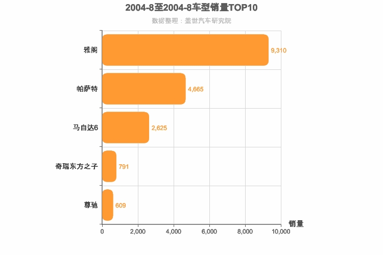 2004年8月B级轿车销量排行榜