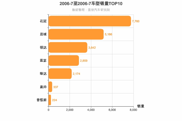 2006年7月日系A级轿车销量排行榜