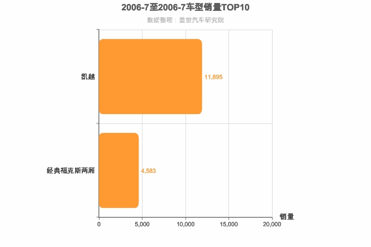 2006年7月美系A级轿车销量排行榜