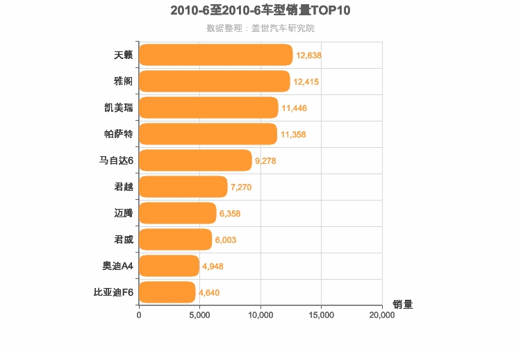 2010年6月B级轿车销量排行榜