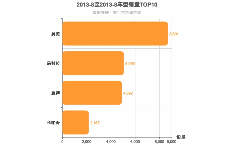 2013年8月美系SUV销量排行榜