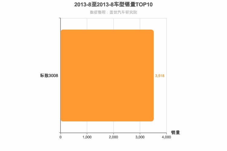 2013年8月法系SUV销量排行榜
