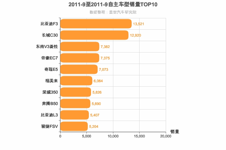 2011年9月自主A级轿车销量排行榜