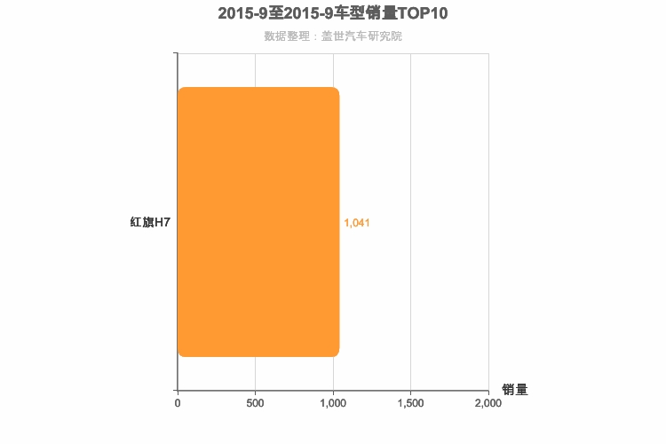 2015年9月自主C级轿车销量排行榜