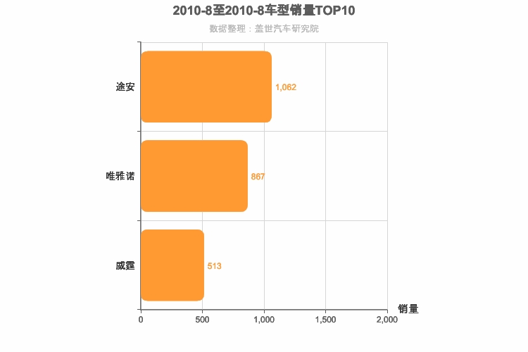 2010年8月德系MPV销量排行榜