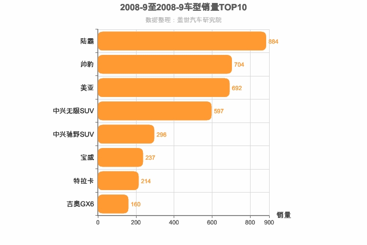 2008年9月自主中型SUV销量排行榜