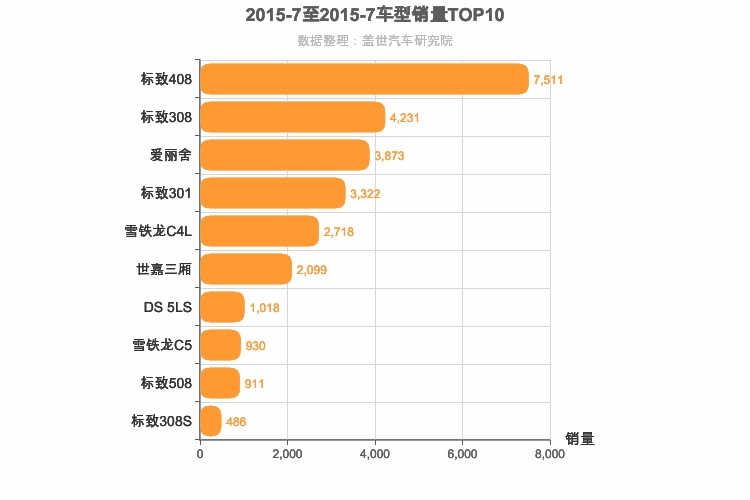 2015年7月法系轿车销量排行榜