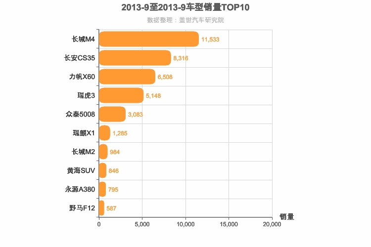 2013年9月自主小型SUV销量排行榜