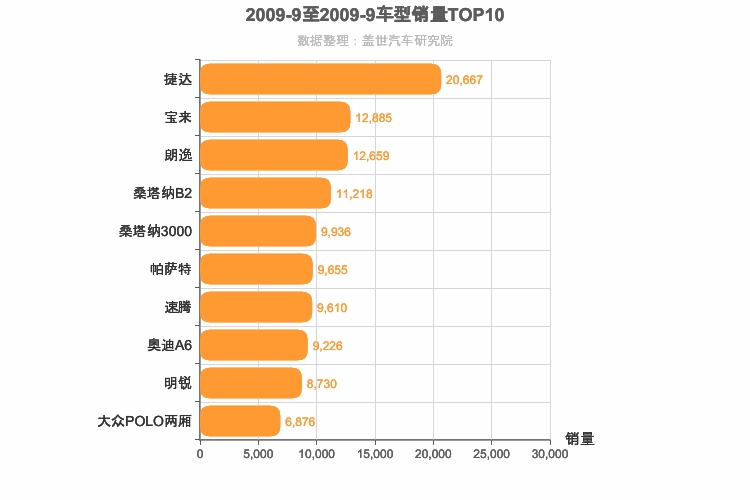 2009年9月德系轿车销量排行榜
