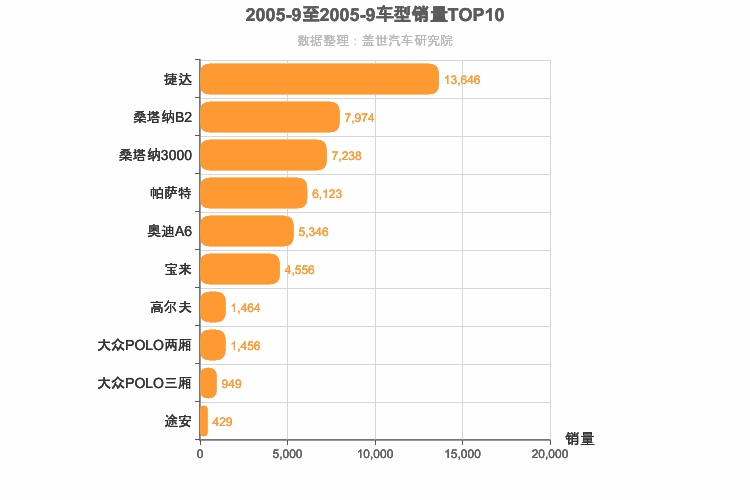 2005年9月德系车型销量排行榜