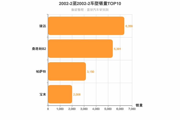 2002年2月德系轿车销量排行榜