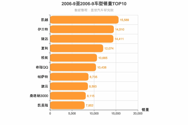 2006年9月轿车销量排行榜