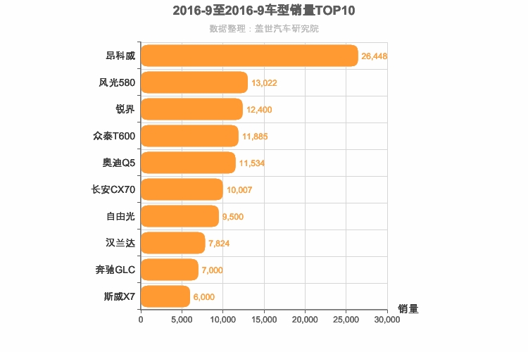2016年9月中型SUV销量排行榜
