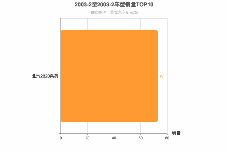 2003年2月自主小型SUV销量排行榜