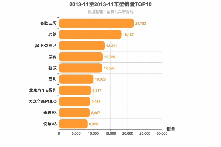 2013年11月A0级轿车销量排行榜
