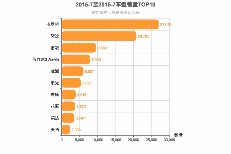 2015年7月日系A级轿车销量排行榜
