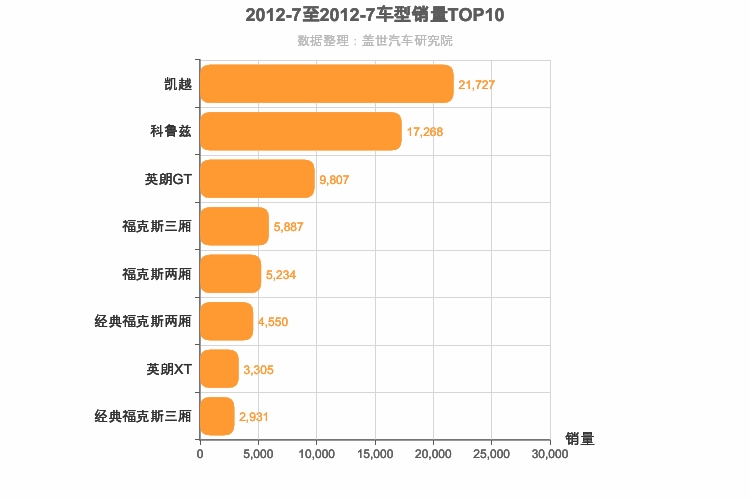 2012年7月美系A级轿车销量排行榜